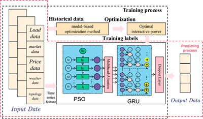 Smart grid energy storage capacity planning and scheduling optimization through PSO-GRU and multihead-attention